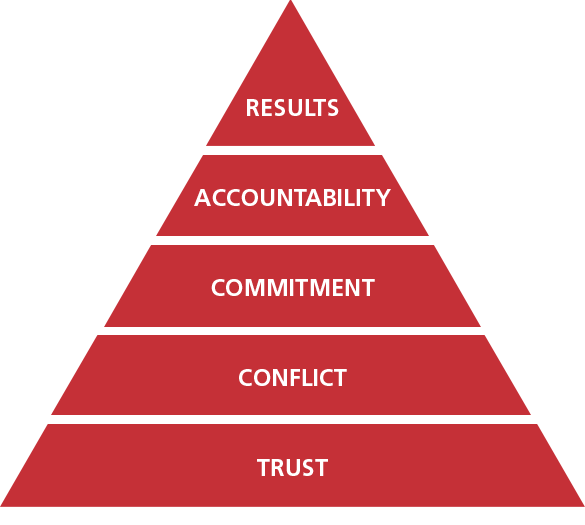 The Five Behavior® Model
