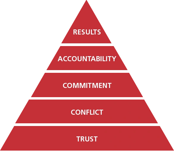 The five dysfunctions of a team pyramid showing Trust as the foundation, followed by Conflict, Commitment, Accountability, and Results at the top